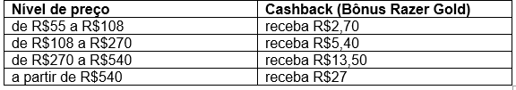 Última semana para obter até 5% de cashback em recargas de Genshin Impact com Razer Gold